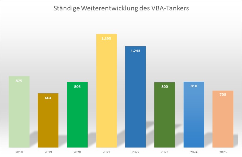 ständige Weierentwickliung des VBA-Tankers